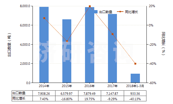 2014-2018年3月中國(guó)其他僅含鹵素取代基的酚及酚醇衍生物及其鹽(HS29081990)出口量及增速統(tǒng)計(jì)
